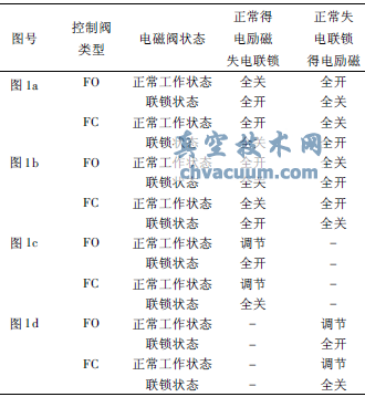 單電磁閥配置控制閥狀態(tài)