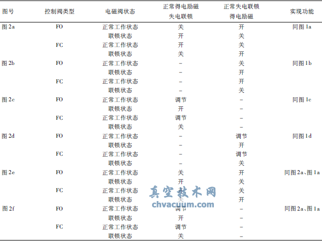 冗余雙電磁閥配置控制閥狀態(tài)