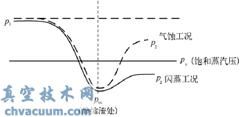 閃蒸和氣蝕工況閥門前后壓力變化示意