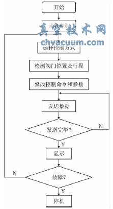 MSP430主程序流程圖