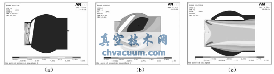 改進(jìn)后半球閥不同開度時(shí)流場(chǎng)速度面域分布