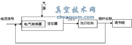 閥門定位器負反饋系統(tǒng)原理圖