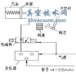 改進前調(diào)節(jié)閥氣源通路圖