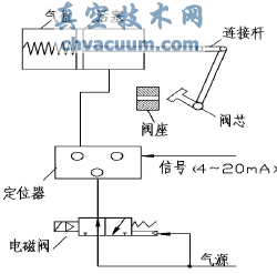 改進后調(diào)節(jié)閥氣源通路圖