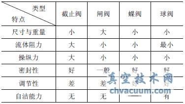 閥門特點對比分析表