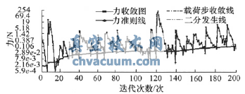 FEA計算結(jié)果收斂歷程圖