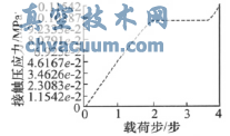 球閥密封座接觸壓應(yīng)力相對于載荷步的曲線圖