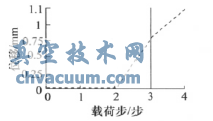 下面殼體Y方向兩個載荷步的位移載荷