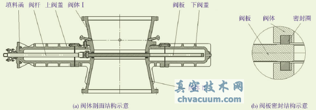 氣動(dòng)鑄造式高溫平板閘閥閥體結(jié)構(gòu)示意