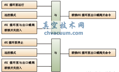 蝶閥聯(lián)鎖開(kāi)關(guān)指令