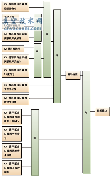 蝶閥開(kāi)閥邏輯