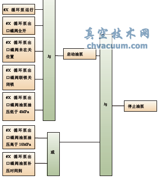 油系統(tǒng)補(bǔ)壓邏輯