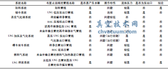 LNG接收站應(yīng)用軸流式止回閥的主要位置組合