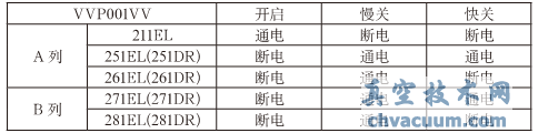 主蒸汽隔離閥各種工作狀態(tài)下電磁閥工作情況