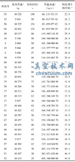 焦炭下料過程中的相關(guān)數(shù)據(jù)
