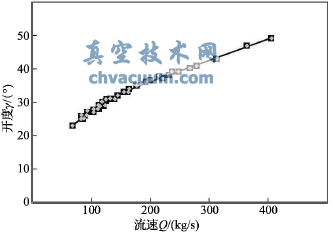 焦炭質(zhì)量流速和料流調(diào)節(jié)閥開度關(guān)系曲線