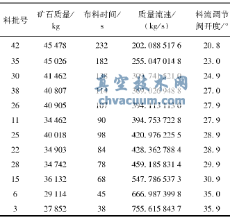 礦石下料過程中的相關(guān)數(shù)據(jù)