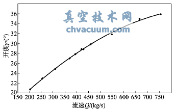 礦石下料過程中的相關(guān)數(shù)據(jù)