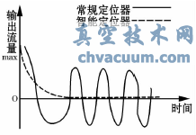 定位器輸出曲線(xiàn)圖