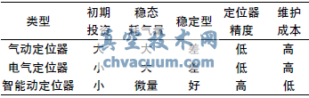 智能定位器和常規(guī)定位器對(duì)比分析表