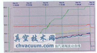 一抽調(diào)閥開度33%時調(diào)閥大幅度上下擺動