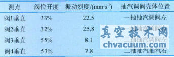 抽汽調(diào)節(jié)閥殼體垂直振動烈度數(shù)據(jù)