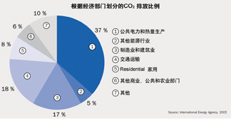 ׺60%CO2ȼʯȼϵĹ̶ŷԴA(y)Ӌٵo(j)~ʯȼȻҪԴ