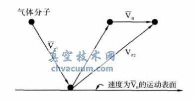 渦輪分子泵的工作原理示意圖