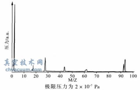 渦輪分子泵典型的殘余氣體的頻譜圖