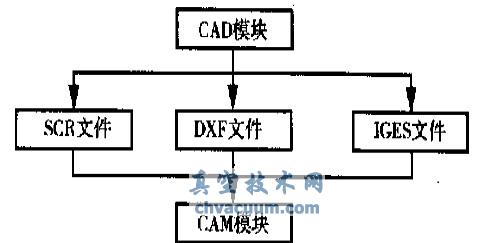 CAD ģKcCAM ģK֮gĔ(sh)(j)Pϵ