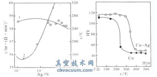 D9 y~Čϵ(sh)ܛضȵӰ푡D10 Cu0.15Ag ܛ