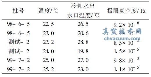 冷卻循環(huán)水水溫對274擴散泵油極限真空測試結(jié)果的影響