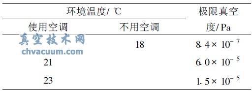 環(huán)境溫度對極限真空度測試結(jié)果的影響