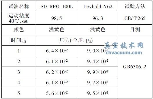 SD-RPO-100LcLeyboldN62ĘOމȽY(ji)