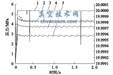 進(jìn)口壓力和出口壓力的試驗(yàn)和仿真數(shù)據(jù)