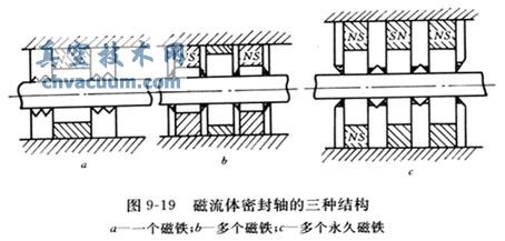 真空用磁流體密封的基本結(jié)構(gòu)及優(yōu)點