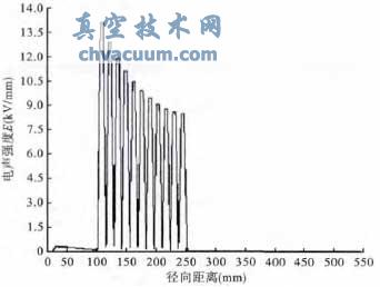 環(huán)氧樹脂和油的電阻率比為100的時(shí)候的電場分布圖