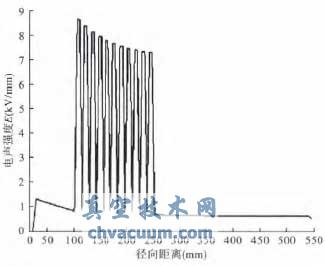 環(huán)氧樹脂和油的電阻率比為10的時(shí)候的電場分布圖