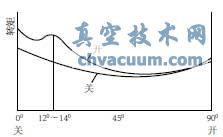 球閥轉矩與開度關系