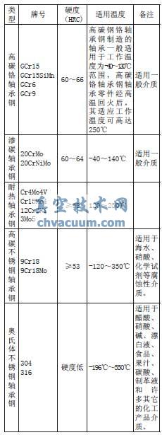 球閥中應用滾動軸承研究與分析