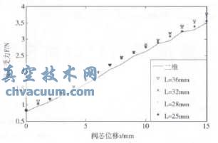 恒流量控制閥三維與二維模擬結(jié)果對比