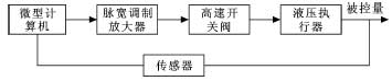 高速開關(guān)閥在PWM控制下的工作原理框圖