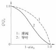 球閥與導(dǎo)葉的流量特性