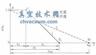 球閥與導(dǎo)葉的關(guān)閉規(guī)律