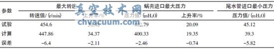 機(jī)組甩300MW時(shí)動(dòng)態(tài)參數(shù)的極值