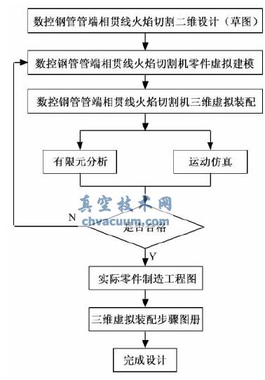 基于UG的數(shù)控鋼管管端相貫線火焰切割機(jī)設(shè)計