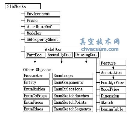 SolidWorks API結(jié)構(gòu)圖