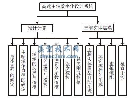 基于SolidWorks的高速主軸設(shè)計系統(tǒng)開發(fā)
