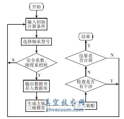 基于SolidWorks的高速主軸設(shè)計系統(tǒng)開發(fā)
