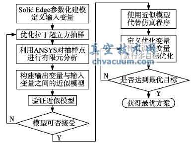機床結構的CAD/CAE 集成優(yōu)化流程圖